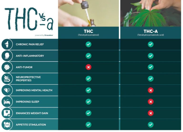 Unlocking the Potential: Exploring the Health Benefits of THCa Products