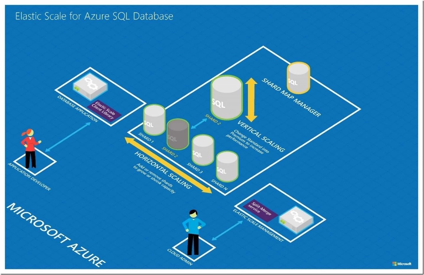 Microsoft Azure for Elastic Computing and Scalability